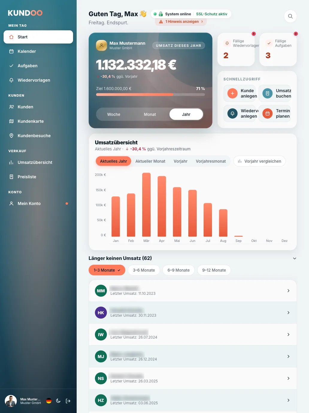 Kundoo Dashboard: Umsatz des Monats und der Woche, fällige Wiedervorlagen, offene Aufgaben und Schnellzugriff (iPad)