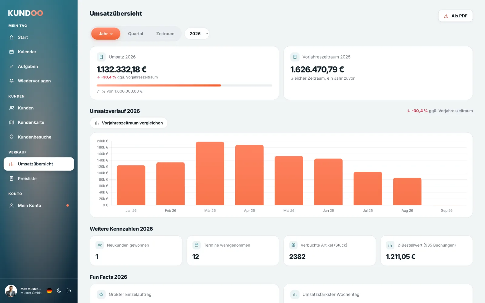 Kundoo Umsatzübersicht: Umsatzverlauf, beste Kunden und Artikel, Vorjahresvergleich und Zielfortschritt (MacBook)