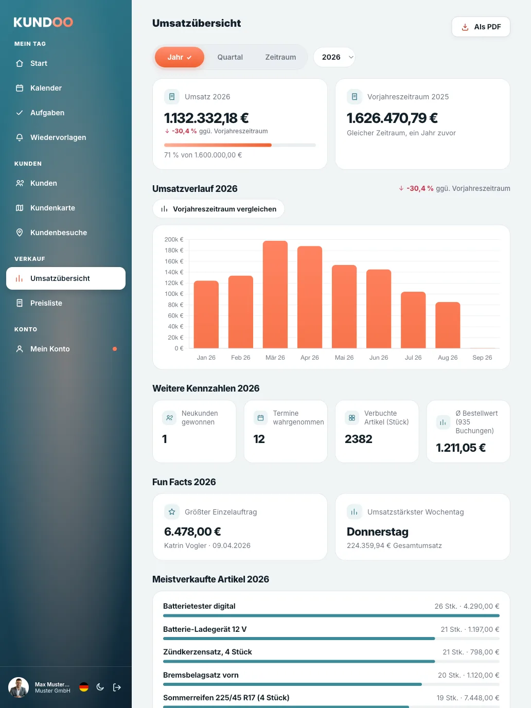 Kundoo Umsatzübersicht: Umsatzverlauf, beste Kunden und Artikel, Vorjahresvergleich und Zielfortschritt (iPad)